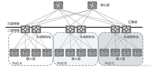 云數(shù)據(jù)中心網(wǎng)絡(luò)總體架構(gòu)與技術(shù)演進(jìn)（上） 網(wǎng)絡(luò)技術(shù)服務(wù)